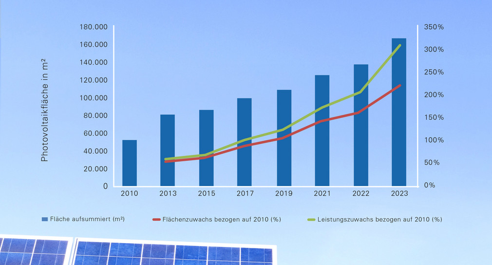 Die Entwicklung der Photovoltaikfläche auf Liegenschaften des Landes seit 2010.
