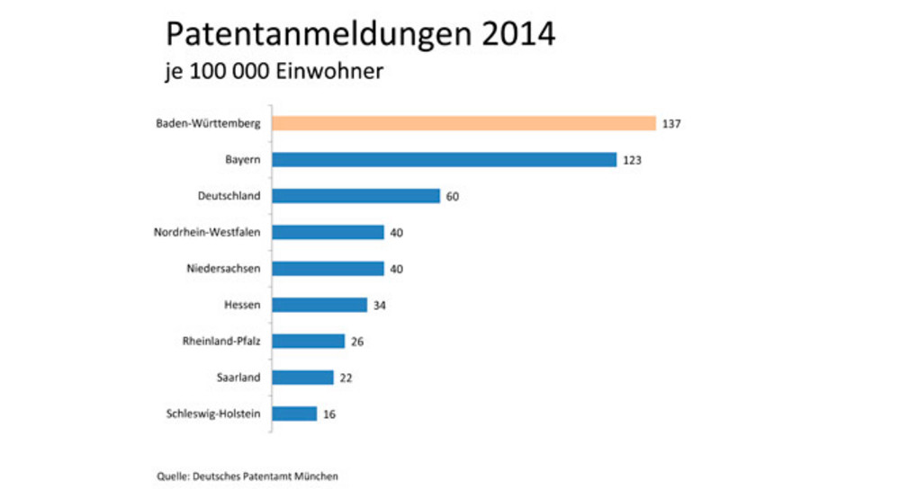 Patente Patentaufkommen in Baden-Württemberg so hoch wie in keinem anderen Bundesland Grafik: Patentanmeldungen 2014 nach Bundesländern