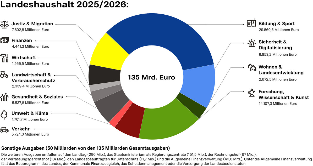 Der Landeshaushalt 2025/26 umfasst ein Gesamtvolumen von 135 Milliarden Euro. Die Grafik zeigt die Aufteilung nach Ressorts.