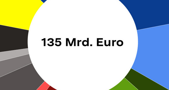 HH2526 Der Landeshaushalt 2025/26 umfasst ein Gesamtvolumen von 135 Milliarden Euro. Die Grafik zeigt die Aufteilung nach Ressorts.