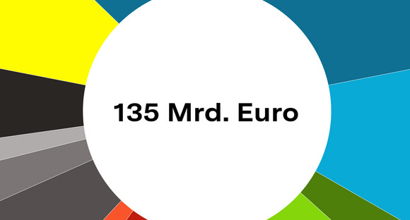 Der Landeshaushalt 2025/26 umfasst ein Gesamtvolumen von 135 Milliarden Euro. Die Grafik zeigt die Aufteilung nach Ressorts.