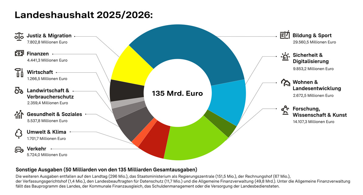 Der Landeshaushalt 2025/26 umfasst ein Gesamtvolumen von 135 Milliarden Euro. Die Grafik zeigt die Aufteilung nach Ressorts.