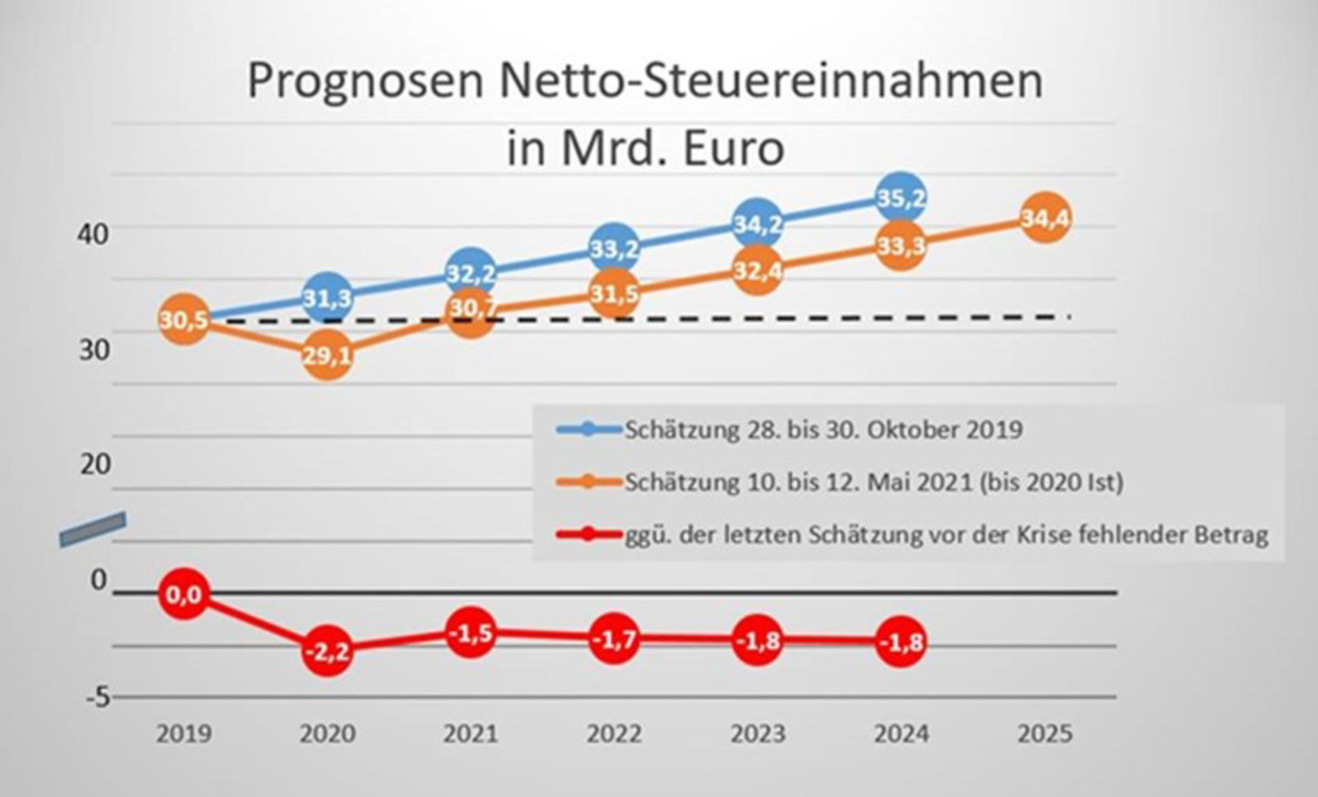 Grafik über die prognostizierten Netto-Steuereinnahmen für Baden-Württemberg bis 2025 in Milliarden Euro.