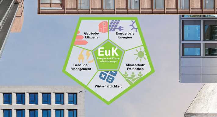 Infografik zum Energie- und Klimaschutzkonzept. Dargestellt sind die fünf Bereiche des Konzeptes: Gebäude-Effizienz, Erneuerbare Energien, Klimaschutz Freiflächen, Wirtschaftlichkeit und Gebäude-Management.