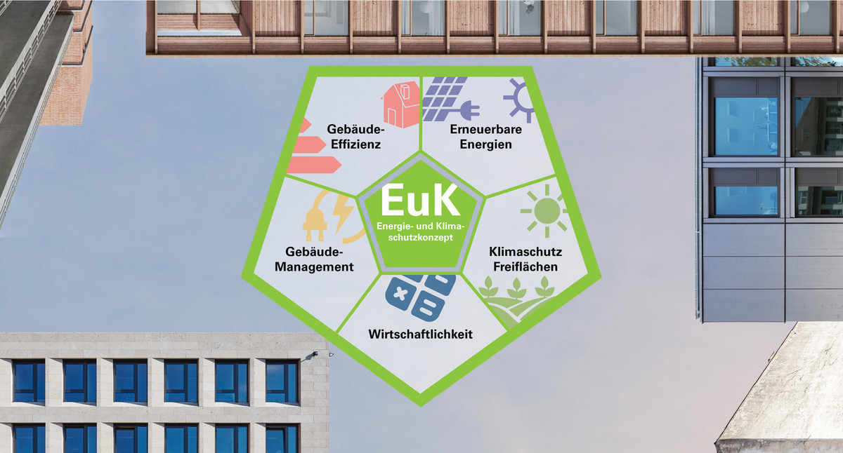 Infografik zum Energie- und Klimaschutzkonzept. Dargestellt sind die fünf Bereiche des Konzeptes: Gebäude-Effizienz, Erneuerbare Energien, Klimaschutz Freiflächen, Wirtschaftlichkeit und Gebäude-Management.