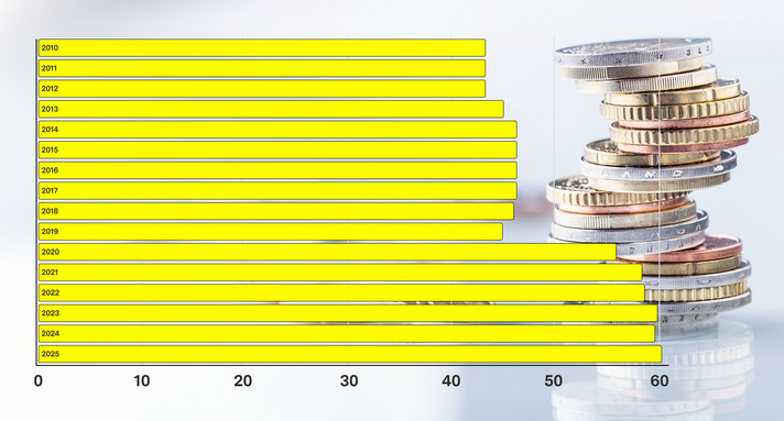 Horizontales Balkendiagramm zum Schuldenstand des Landes Baden-Württemberg von 2010 bis 2025. Rechts im Hintergrund ist symbolisch ein Stapel Münzen abgebildet.