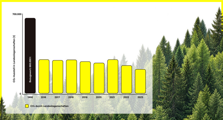 Schaubild zur CO2-Reduktion auf Landesliegenschaften, Update 2024